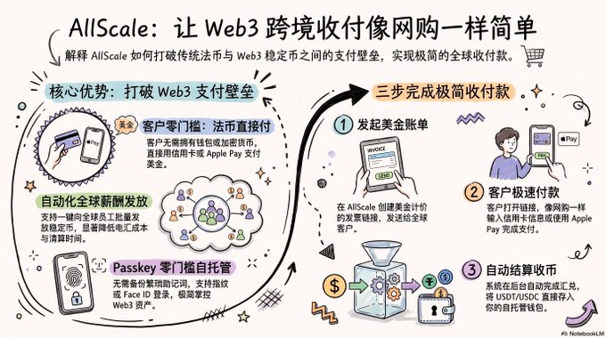 A promotional infographic for AllScale, illustrating how the platform bridges the gap between traditional fiat payments and Web3 stablecoins to enable seamless global collections. It highlights key advantages like zero customer friction (fiat direct or Apple Pay), automated global salary disbursement, and self-custodial Passkey wallets, while outlining a 3-step process: merchants create a USD invoice link, customers pay instantly like online shopping, and the system automatically settles USDT/USDC to the merchant's wallet.