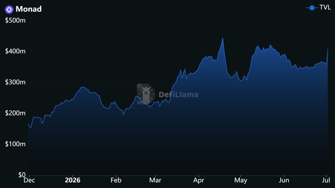 A DefiLlama chart tracking Monad's Total Value Locked (TVL) from December 2024 through July 2026, showing growth from roughly $150m to a peak near $450m in May 2026 before settling around $400m. The upward trend visually supports the post's claim that "defi on monad [is] looking good here," as TVL has more than doubled over the shown period.