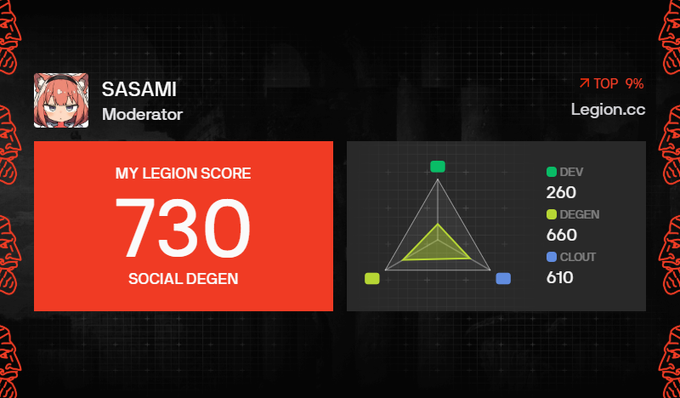 A profile dashboard for 'SASAMI', a Moderator, displaying a 'LEGION SCORE' of 730 under 'SOCIAL DEGEN', with radar chart stats for DEV (260), DEGEN (660), and CLOUT (610) on a red and black themed layout.