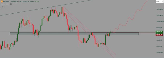 **Bitcoin/USDT 1H chart** showing BTC price hovering around $84,600 with resistance at the $82,600 level and a descending channel breakout pattern, visually supporting the post's claim that a decisive weekly close above $82,600 could ignite the long-awaited crypto rally.