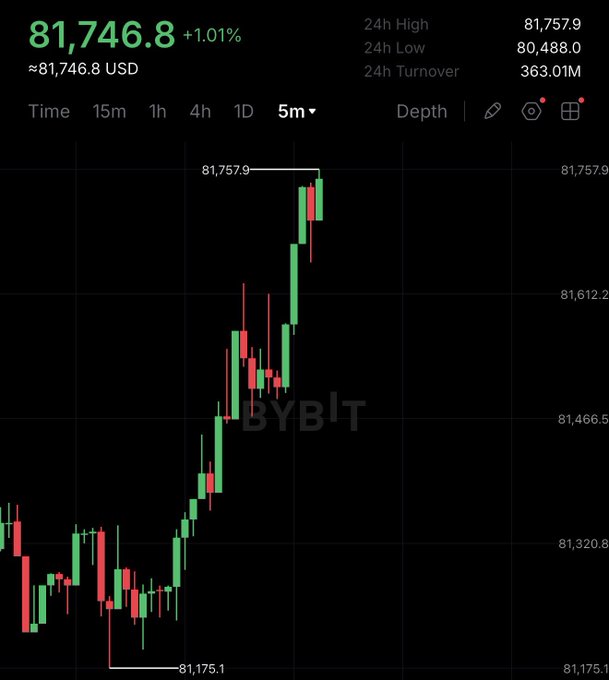 The image is a candlestick chart from Bybit showing Bitcoin's price at $81,746.8 USD, up 1.01%, with a 24-hour high of $81,757.9, low of $80,488.0, and 363.01M in turnover, displaying a strong upward trend on a 5-minute timeframe that visually confirms the post's claim of "BITCOIN IS PUMPING AGAIN."