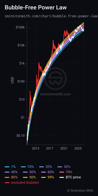 A logarithmic-scale chart titled "Bubble-Free Power Law" from sminstontwth.com displays BTC price projections from around 2013 to 2025, with multiple colored quantile lines (1% to 99%) bracketing a smooth power-law channel and a jagged red line showing actual BTC price with bubble segments excluded. At $77,200, the price sits near the 8.5th percentile band, well below the median trajectory, illustrating that current BTC valuation remains low relative to the bubble-free power law model.