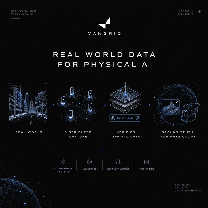 A black promotional graphic for 'VANGRID' titled 'REAL WORLD DATA FOR PHYSICAL AI' shows a workflow from 'REAL WORLD' to 'GROUND TRUTH FOR PHYSICAL AI', with categories including 'AUTONOMOUS SYSTEMS', 'LOGISTICS', and 'INFRASTRUCTURE'.
