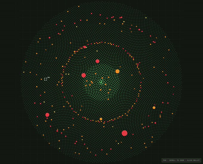 A visualization showing a dense cluster of green dots arranged in a spherical pattern with scattered red and orange dots of varying sizes, representing wallet addresses on a leaderboard where users can identify their position and cluster memberships without needing to connect a wallet. The image includes the prompt "PAN - SCROLL TO ZOOM - CLICK WALLET" in the bottom right corner, indicating interactive features for exploring wallet positions within the cluster.