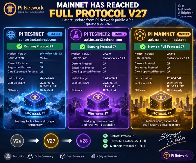 The image is an official Pi Network graphic announcing that the Mainnet has reached Full Protocol V27, displaying parallel API status panels for Pi Testnet (Protocol 28), Pi Testnet2 (Protocol 27), and Pi Mainnet (Protocol 27), with key data including ledger heights of 26,792,825 (Testnet), 10,997,993 (Testnet2), and 28,854,641 (Mainnet), all timestamped September 23, 2026.