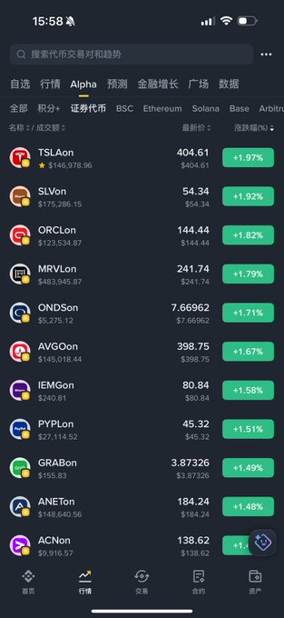 A cryptocurrency tracking app displaying the 'Alpha' tab with various tokens ranked by 1-hour gains, including TSLAon at $404.61 (+1.97%), SLVon at $54.34 (+1.92%), and ORCLon at $144.44 (+1.82%).