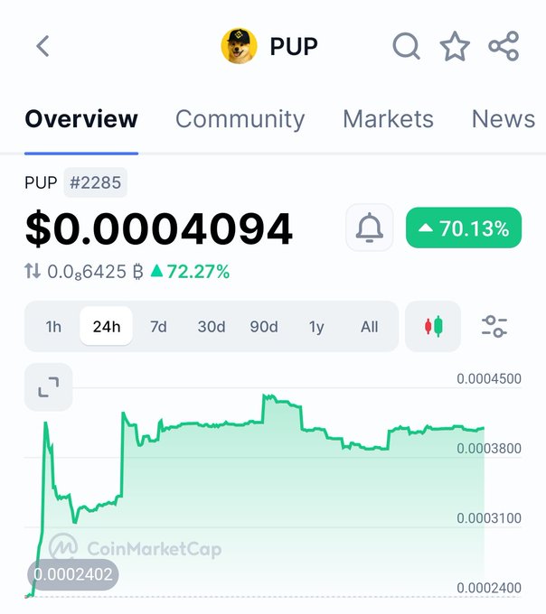 A CoinMarketCap screenshot showing the PUP cryptocurrency token (#2285) at $0.0004094, up 70.13% with a 24h price chart.