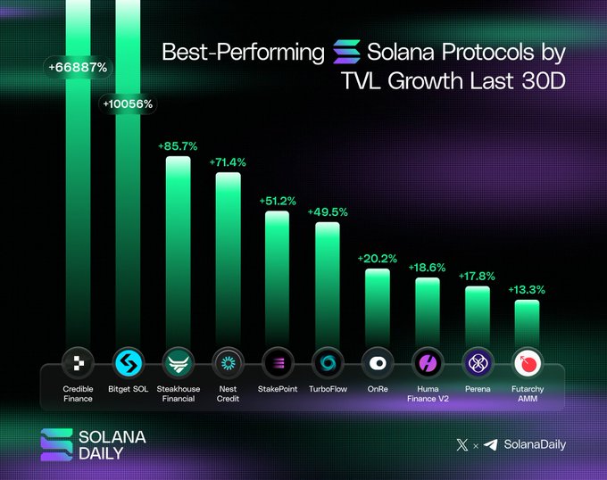 This bar chart shows Solana Protocols by TVL Growth Last 30D, with the top performer, Credible Finance, seeing a +66887% increase. The visual directly supports the accompanying post by illustrating the rapid growth of Solana protocols.