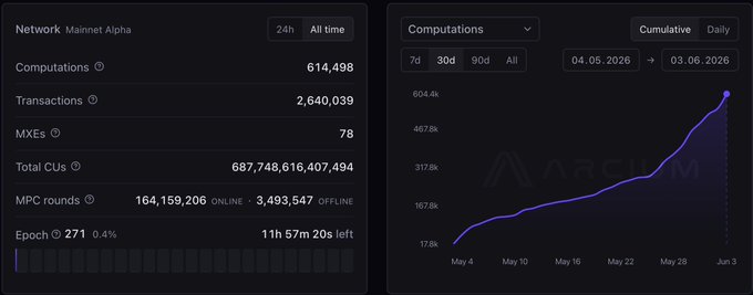The image shows two computer screens displaying information about cryptocurrency transactions, specifically Bitcoin. One screen provides a summary of transaction details, while the other displays an interactive graph showing transaction growth over time. The data reveals that over 2.6M transactions have been generated in recent days and 600K computations, most of which occurred within the last 30 days. Interestingly, ARX has managed to push through more than 90% of these transactions, with Bitcoin leading at nearly 80%. Furthermore, a star-based visual indicator highlights the top cryptocurrency performing well: Bitcoin. The post also mentions that Zinc seems to be aggressively pushing these numbers and that the stars are aligning in favor of ARX.