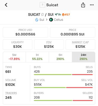 A price-tracking app screen displays $SUICAT trading at $0.0001566 (0.0001895 SUI) with a market cap of $125K and 24H volume of $102K. The post highlights $SUICAT as a new meme token on the Sui blockchain where trading fees support a charitable foundation.