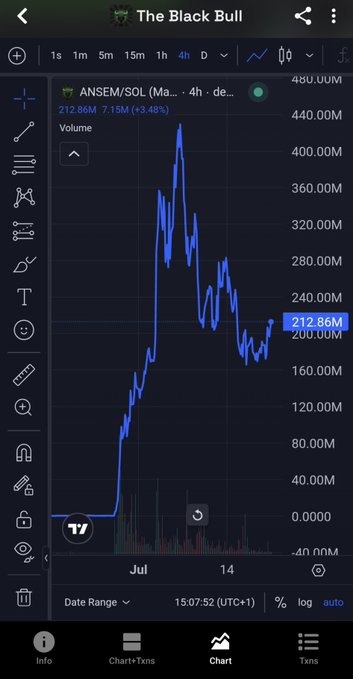 A mobile trading chart showing 'The Black Bull' tracking ANSEM/SOL on a 4-hour timeframe, with a volume of 212.86M and a +3.48% change.