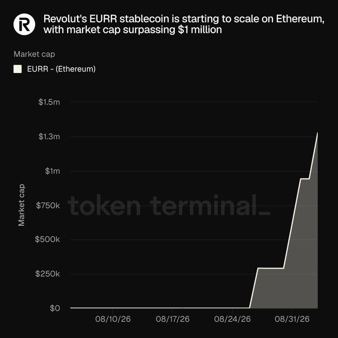 A Token Terminal line chart titled 'Revolut's EURR stablecoin is starting to scale on Ethereum, with market cap surpassing $1 million,' showing market cap rising sharply from late August into early September 2026.