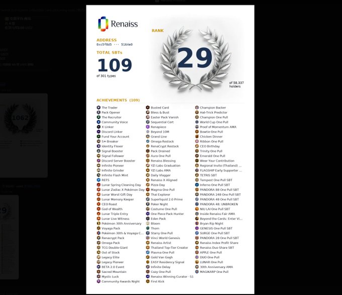 A RENAISS blockchain achievement dashboard showing the address '0xc5f8d5...' with 109 SBTs (of 301 types) and a rank of 29 (of 58,337 holders).
