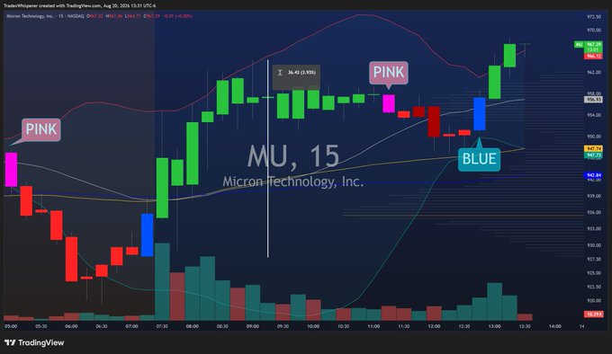 A 15-minute candlestick chart of Micron Technology ($MU) dated August 20, 2024, displayed on TradingView, showing the stock trading near $962 with annotated "PINK" and "BLUE" candle signals highlighting key support levels and breakouts referenced in the analysis of whale activity and intraday chop.