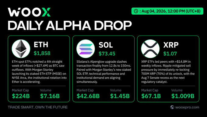 A "WOOX Daily Alpha Drop" infographic dated August 4, 2026, highlights three cryptocurrencies: **ETH** at $1,858 with $224B market cap and $7.16B volume, noting 4-week ETF inflows (+$27.4M) and Morgan Stanley's staked ETP launch; **SOL** at $73.45 with $42.68B market cap and $1.45B volume, citing the Alpenglow upgrade and Morgan Stanley's new staked SOL ETP; and **XRP** at $1.07 with $67.1B market cap and $1.009B volume, reporting $14.8M in weekly inflows and unlocking 700M XRP tokens (70% of its supply).