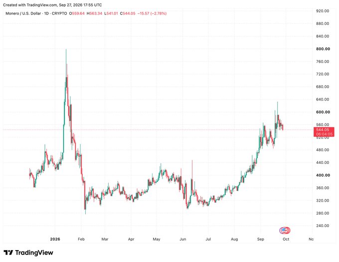 A TradingView chart of Monero/U.S. Dollar (XMR) on the 1D timeframe shows the cryptocurrency cooling off from a peak near $800 in late January 2026, currently trading at $544.05 (-2.78%) while consolidating within a rising channel, with key support levels around $530 and a major resistance zone near $800.