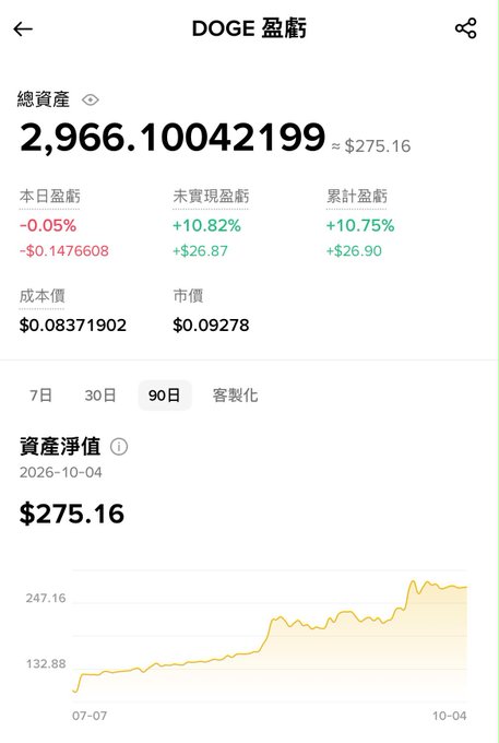 A DOGE cryptocurrency portfolio app screen showing total assets of 2,966.10042199 DOGE (~$275.16) and a 90-day net asset value line chart trending upward.