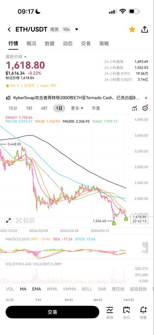 A smartphone screenshot displays a cryptocurrency trading app showing the ETH/USDT spot pair on the "现货" (Spot) market, trading at 1,618.80 USDT (-0.27%) with a note indicating it ranks No.2 on the Layer 1&2 list. The 1-day candlestick chart reveals a downtrend with ETH dropping from around 3,648 to its current level, accompanied by an embedded news headline about a KyberSwap exploiter laundering 2000 ETH to Tornado Cash. This bearish price chart visually supports the post's message about the futility of trying to time the market perfectly, illustrating that despite entering a position near local highs, holding through further drops (like the current sub-$1,620 price down from $3,648) is the recommended long-term strategy.