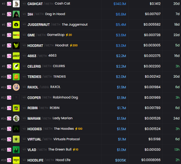 The image displays a leaderboard ranking of memecoins by market cap, with CASHCAT ($140M) at the top, followed by Dog in Hood ($6.8M), JUGGENHAUT ($5.4M), and others, with Robinhood Dog ($1.9M) sitting at #13. It visually reinforces the post's hype about a Robinhood-themed token chain, highlighting CASHCAT's rapid climb to a $140M market cap as the standout performer among the listed tokens.