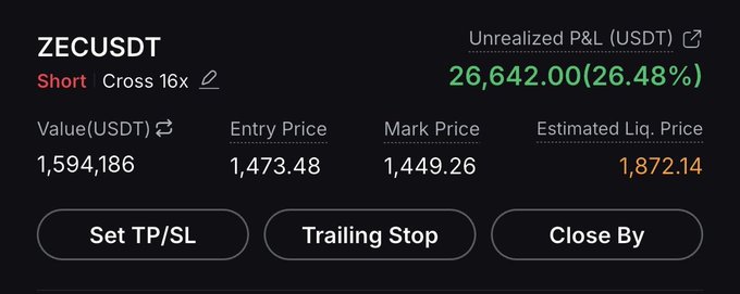 The image shows a short position on ZECUSDT with a 16x cross leverage, currently up 26.48% ($26,642.00 USDT) unrealized profit, entered at $1,473.48 with the mark price at $1,449.26 and liquidation at $1,872.14—visually confirming the bullish sentiment of the post that the ZEC short is performing well.