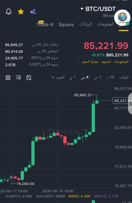 A Binance trading chart shows BTC/USDT surging to $85,221.99, up 5.61% in 24 hours, with the price climbing sharply from a low around $76,000 on September 17, 2026, to a peak of $85,845.27 by September 19 — visually capturing Bitcoin's "soaring high" through a strong green bullish candlestick run.