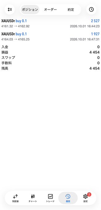 A mobile trading app screenshot showing positions for XAUUSD at 4161.32 and 4164.03, with a profit of 4,454 displayed in Japanese interface text.