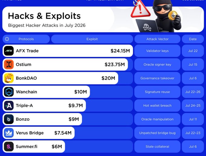 Infographic titled "Hacks & Exploits: Biggest Hacker Attacks in July 2026," listing AFX Trade ($24.15M), Ostium ($23.75M), and BonkDAO ($20M) among the top exploits.