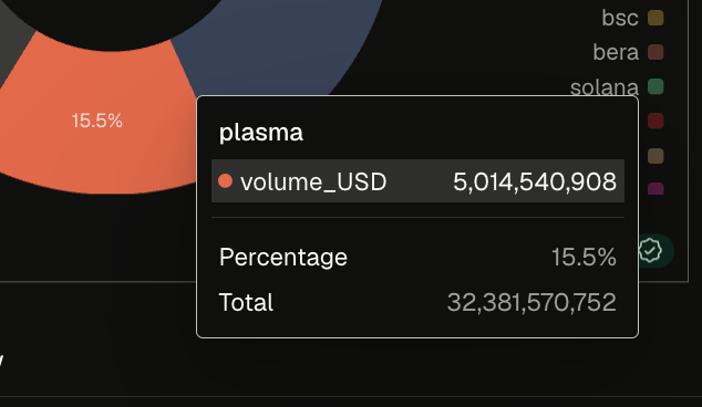 A pie chart data visualization showing 'plasma' accounting for 15.5% of the total volume with 5,014,540,908 USD.