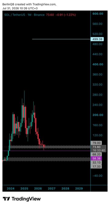 This image shows a TradingView chart for SOL/TetherUS on Binance as of July 31, 2026. The accompanying post analyzes the $SOL's weak formation and range, suggesting a drop to 58 could lead to a lower bottom between 30 and 17.