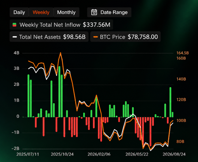 A financial chart showing 'Weekly Total Net Inflow $337.56M,' 'Total Net Assets $98.56B,' and 'BTC Price $78,758.00' with green and red bar graphs tracking data from 2025/07/11 to 2026/08/24.