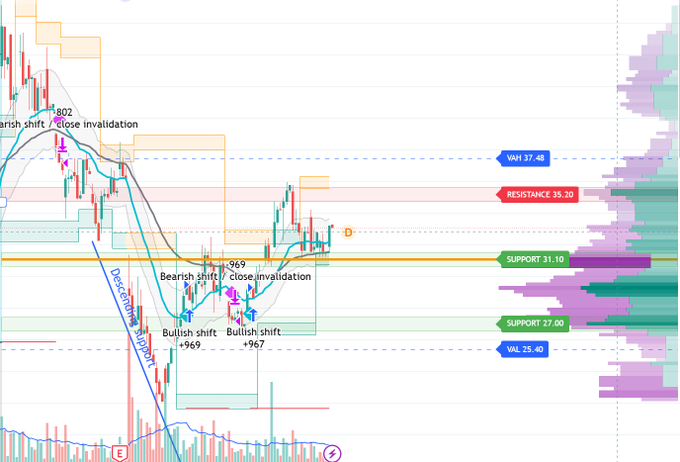 A stock trading chart showing candlestick patterns with technical analysis annotations including 'Bearish shift', 'Bullish shift', 'Close invalidation', and key levels marked at 37.48, 35.30, 31.10, 27.00, and 25.40.
