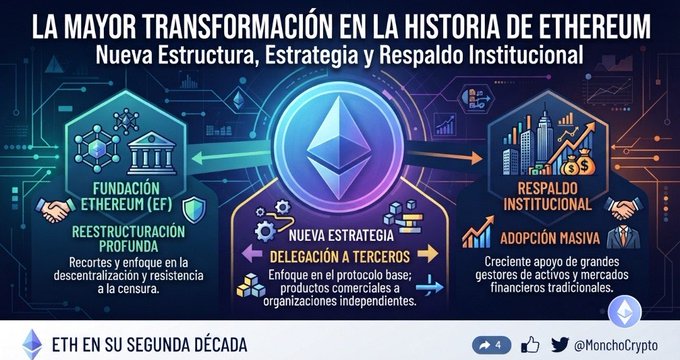 A Spanish-language infographic titled 'LA MAYOR TRANSFORMACIÓN EN LA HISTORIA DE ETHEREUM' detailing Ethereum's new structure, strategy, and institutional backing, by @MonchoCrypto.