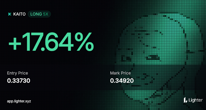 The image is a screenshot from the trading platform Lighter showing a profitable long position on $KAITO with a 5x leverage, displaying a +17.64% gain with an entry price of 0.33730 and mark price of 0.34920. The graphic features a pixelated Bitcoin-style logo in green against a dark background, suggesting the user is considering whether to hold their leveraged long position toward the ambitious $0.8–$1 targets mentioned in the post.