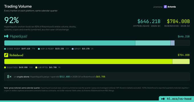 The image is an Artemis-powered trading volume comparison chart showing Hyperliquid's onchain order book volume of $646.21B reached 92% of Robinhood's $704.00B in Q1 2026 across all markets combined, with a breakdown highlighting Hyperliquid's $497.61B core perpetuals, HIP-3 perps, and spot trading versus Robinhood's $638.00B equities and $65.70B crypto.