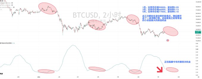 A TradingView chart of BTCUSD on a 2-hour timeframe with Chinese annotations analyzing price patterns, Fibonacci levels, and indicating a potential fourth bottom formation.