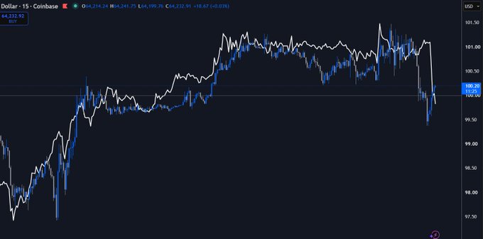 A 15-minute Coinbase candlestick chart shows the U.S. Dollar Index (DXY) hovering around 100.20, with the current price at 64,212.92 and the asset down 0.21%. The visible correlation in price movements supports the post's observation that oil and Bitcoin have been moving in lockstep recently.