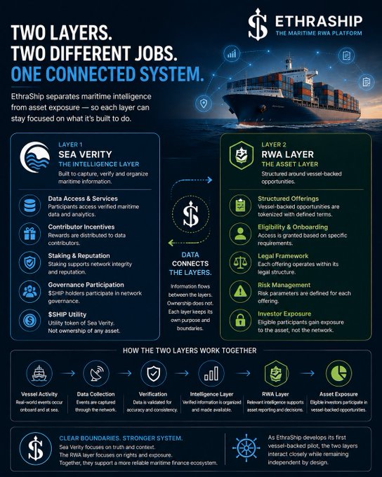 An infographic for EthraShip, the maritime RWA platform, illustrates its two-layer system: Sea Verity (intelligence layer) and RWA Layer (asset layer), detailing how vessel data flows into asset exposure.