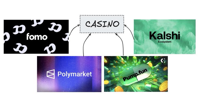 A diagram showing various crypto and prediction market platforms (fomo, Polymarket, pump.fun, Kalshi Ecosystem) all pointing to a central 'CASINO' box.