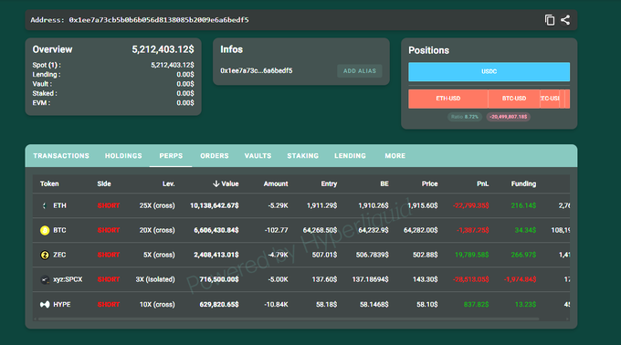 A cryptocurrency portfolio dashboard showing a wallet overview with a balance of 5,212,403.12$, along with short positions on ETH-USD, BTC-USD, and ZEC-USD, displaying P&L figures.