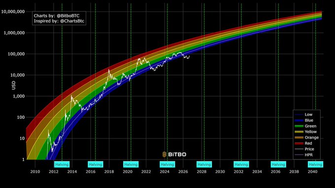 A logarithmic financial chart titled 'BITBO' displays Bitcoin's price history and projected rainbow bands from 2010 to 2040, marking halving events and showing a price range from 1 to 10,000,000 USD.