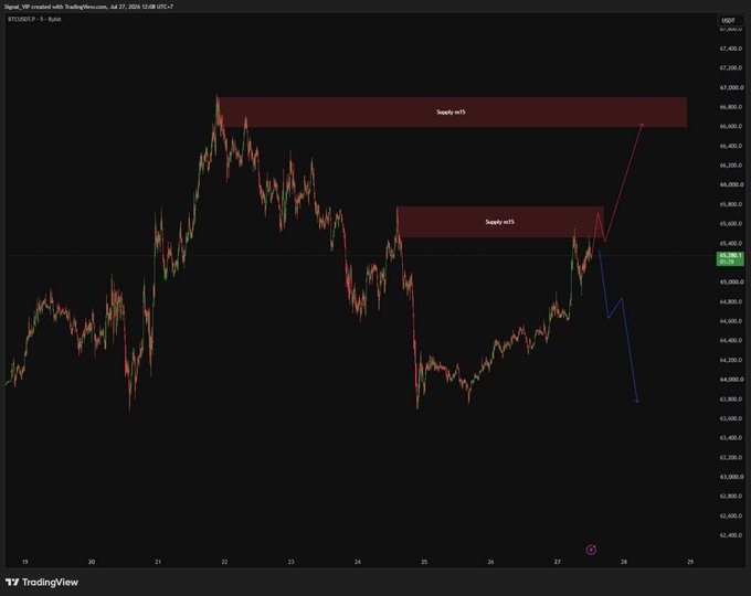 A TradingView chart of Bitcoin (BTC/USD) showing price action with two red supply zones marked and projected arrows indicating potential upward and downward movements.