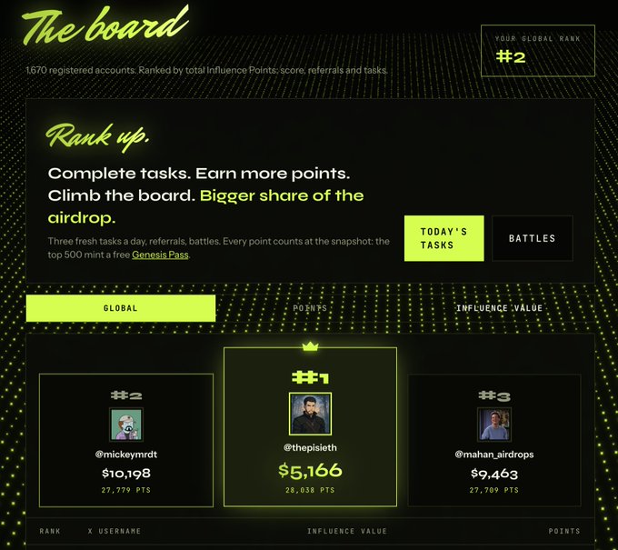 A leaderboard titled "The board" for an airdrop campaign, ranking users by influence points. The user is currently ranked #2 globally, with the top spot held by @thepisleth with $5,166.