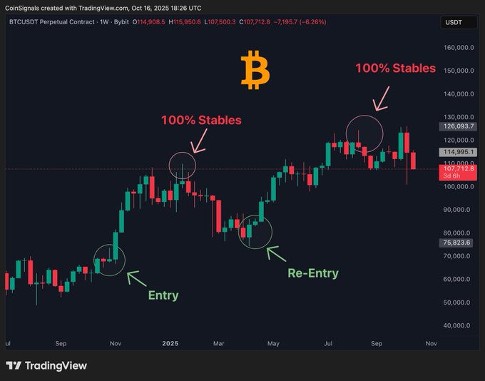 A chart showing cryptocurrency prices over a period of time with 100% stable currency, as indicated by the "re-entry" entry.