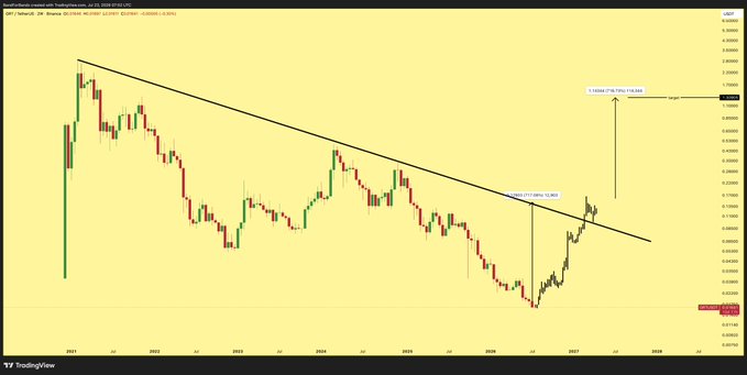 The image shows a long-term price chart for the altcoin XRP/USDT on TradingView, with a descending trendline drawn from the 2022 high that has just been broken, signaling a potential bullish reversal with marked targets at 1.15984 (previous high). This aligns with the post's bullish sentiment on altcoins, highlighting a technical breakout setup similar to the opportunity being pitched for AI-focused tokens like $GRT.