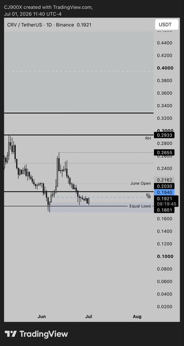 A daily candlestick chart of CRV/USDT on Binance shows the price trading around $0.1921, with key support levels marked at "Equal Lows" (0.1921/08:19:45) and resistance at 0.2030 and 0.2933. The chart supports the post's bullish thesis by displaying a clear consolidation pattern above the equal lows, suggesting a potential higher low formation for a continuation upward.
