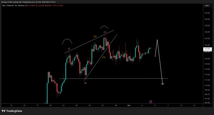 A TradingView 4-hour candlestick chart of $SOL/USDT on Binance shows an ascending wedge pattern (labeled (i)-(iv)) nearing completion, with price testing the upper trendline resistance near the recent highs around $123-124. An analyst's white hand-drawn arrow projects a potential bearish rejection and leg down, aligning with the caption's expectation of downside movement after the highs are taken.