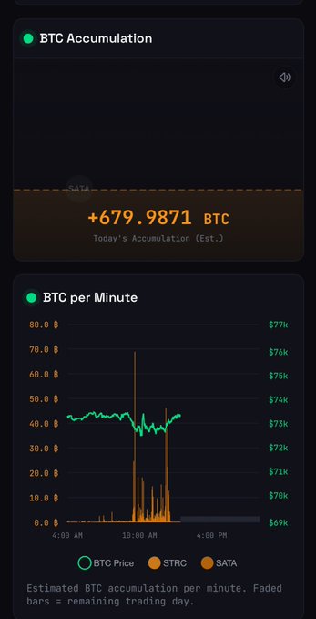 The image shows a screenshot from a mobile device displaying information about Bitcoin transactions. It includes details such as the time of day, the price of Bitcoin, and the number of Bitcoins being bought or sold at that moment. The text "SATA scooping up another 1.5 days of issuance" is also present in the image. This suggests that there might be a significant increase in Bitcoin prices over the past few days, possibly due to an influx of new buyers or sellers.