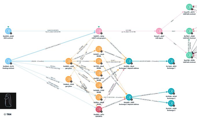 The image shows an elaborate network diagram with multiple lines connecting various entities. The main focus of the image is a connection between two entities that are linked to four BSC tokens, which crashed simultaneously. This information suggests that there might be some sort of investigation or problem related to these tokens.