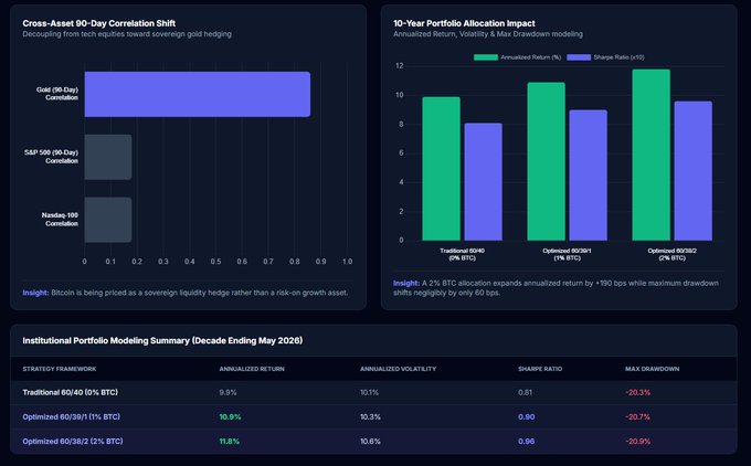 The image presents three financial analytics dashboards: a horizontal bar chart showing "Cross-Asset 90-Day Correlation Shift" with Gold (90-Day Correlation) at ~0.85, while S&P 500 and Nasdaq 100 show low correlation values near 0.05-0.1; a vertical bar chart titled "10-Year Portfolio Allocation Impact" comparing Traditional 60/40, Optimized 60/39/1, and Optimized 60/38/2 across annualized returns (10%, 11%, ~11.8%) and Sharpe Ratios (0.81, 0.90, 0.96); and an "Institutional Portfolio Modeling Summary (Decade Ending May 2026)" table where the Optimized 60/38/2 (2% BTC) strategy achieves the highest annualized return of 11.8%, Sharpe Ratio of 0.96, with the lowest max drawdown of -20.9%, supporting the post's thesis that