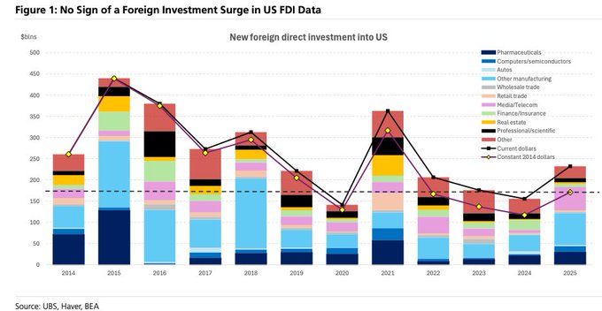A chart titled 'Figure 1: No Sign of a Foreign Investment Surge in US FDI Data' showing new foreign direct investment in the US from 2014 to 2025, broken down by industry sectors, sourced from UBS, Haver, and BEA.